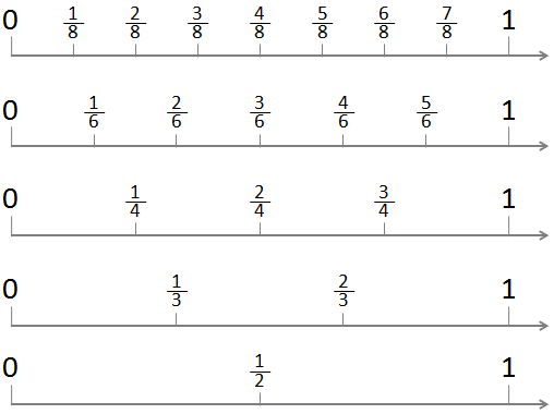 fraction number line